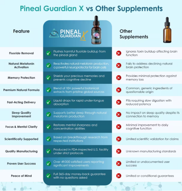 Pineal Guardian X vs other supplements comparison chart